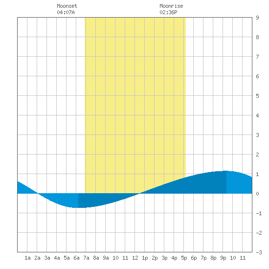 Quatre Bayous Pass tide chart for Tuesday, January 3, 2023
