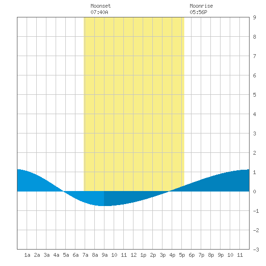 Quatre Bayous Pass tide chart for Saturday, January 7, 2023