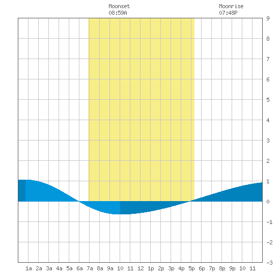 Quatre Bayous Pass tide chart for Monday, January 9, 2023