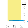 Quatre Bayous Pass tide chart for Saturday, February 11, 2023