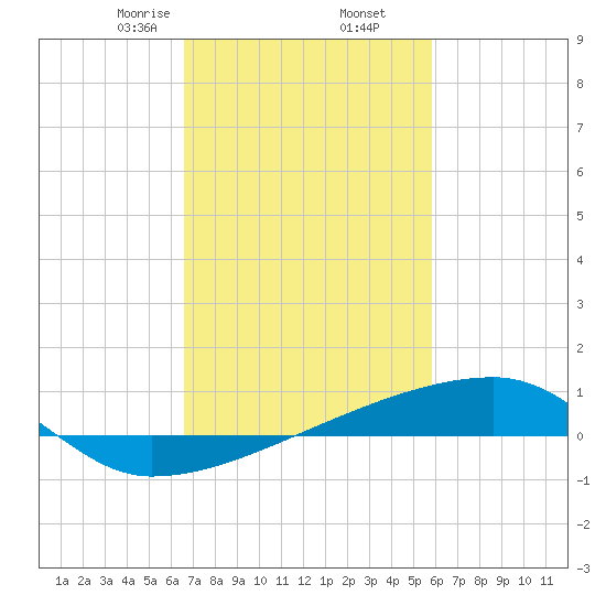 Quatre Bayous Pass tide chart for Thursday, February 16, 2023