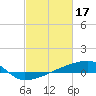 Quatre Bayous Pass tide chart for Friday, February 17, 2023