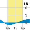 Quatre Bayous Pass tide chart for Saturday, February 18, 2023