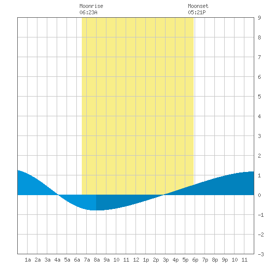 Quatre Bayous Pass tide chart for Sunday, February 19, 2023