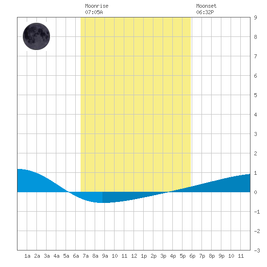 Quatre Bayous Pass tide chart for Monday, February 20, 2023