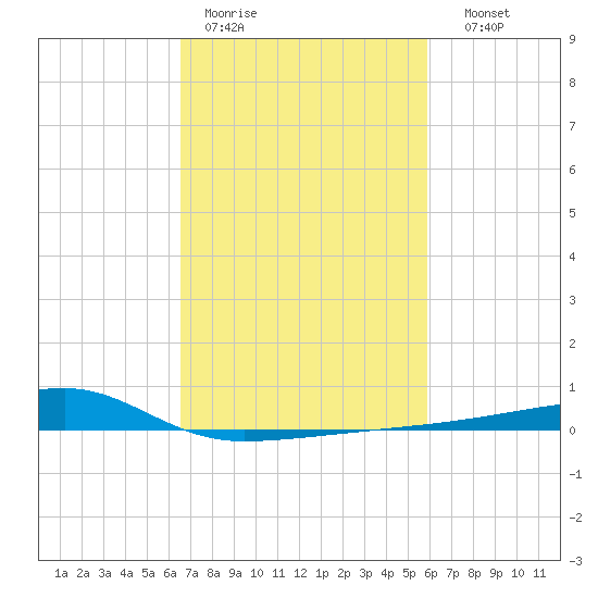 Quatre Bayous Pass tide chart for Tuesday, February 21, 2023