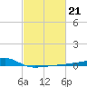 Quatre Bayous Pass tide chart for Tuesday, February 21, 2023