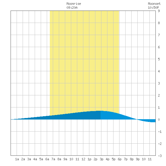 Quatre Bayous Pass tide chart for Friday, February 24, 2023