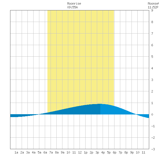 Quatre Bayous Pass tide chart for Saturday, February 25, 2023