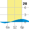 Quatre Bayous Pass tide chart for Tuesday, February 28, 2023