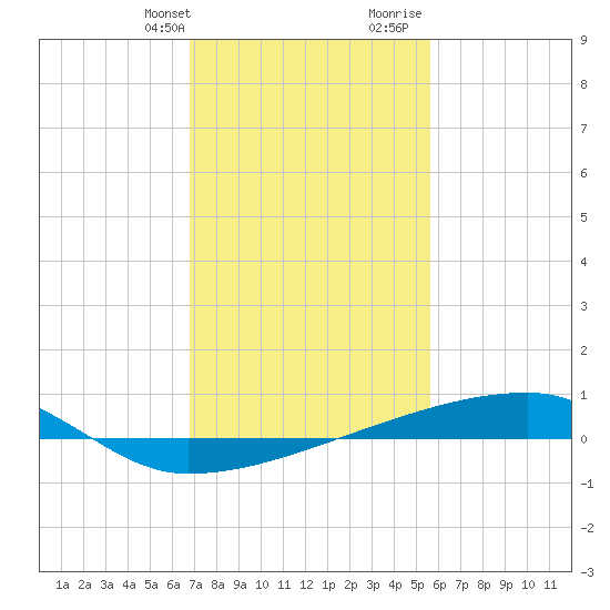 Quatre Bayous Pass tide chart for Thursday, February 2, 2023