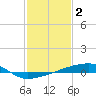 Quatre Bayous Pass tide chart for Thursday, February 2, 2023