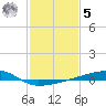 Quatre Bayous Pass tide chart for Sunday, February 5, 2023