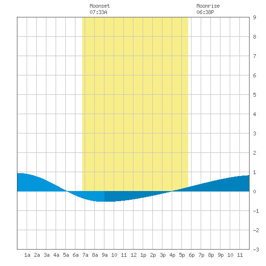 Quatre Bayous Pass tide chart for Monday, February 6, 2023