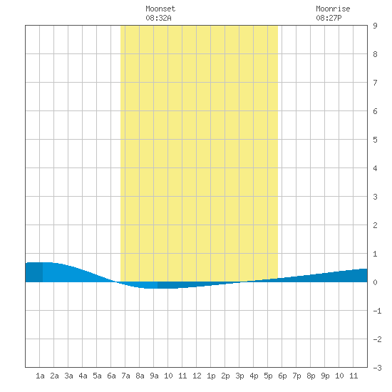 Quatre Bayous Pass tide chart for Wednesday, February 8, 2023
