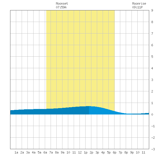 Quatre Bayous Pass tide chart for Friday, March 10, 2023