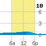 Quatre Bayous Pass tide chart for Friday, March 10, 2023