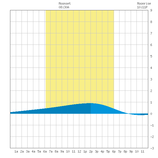 Quatre Bayous Pass tide chart for Saturday, March 11, 2023