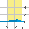 Quatre Bayous Pass tide chart for Saturday, March 11, 2023