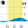 Quatre Bayous Pass tide chart for Tuesday, March 14, 2023