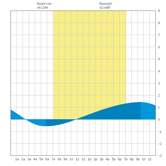 Quatre Bayous Pass tide chart for Friday, March 17, 2023