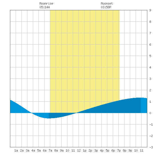 Quatre Bayous Pass tide chart for Saturday, March 18, 2023