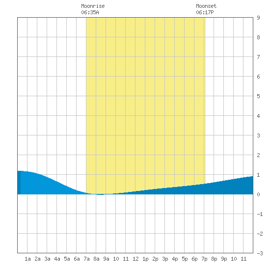 Quatre Bayous Pass tide chart for Monday, March 20, 2023