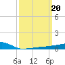 Quatre Bayous Pass tide chart for Monday, March 20, 2023