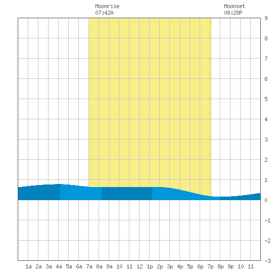 Quatre Bayous Pass tide chart for Wednesday, March 22, 2023