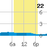 Quatre Bayous Pass tide chart for Wednesday, March 22, 2023