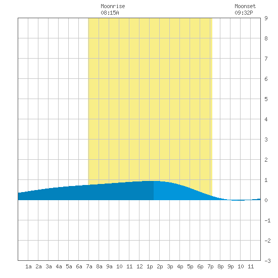 Quatre Bayous Pass tide chart for Thursday, March 23, 2023