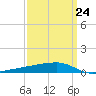 Quatre Bayous Pass tide chart for Friday, March 24, 2023