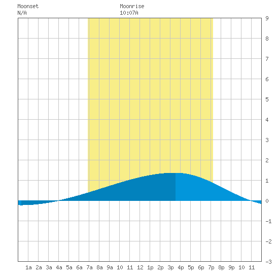 Quatre Bayous Pass tide chart for Sunday, March 26, 2023