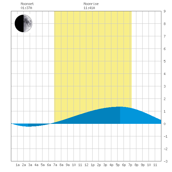 Quatre Bayous Pass tide chart for Tuesday, March 28, 2023