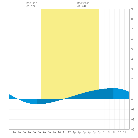 Quatre Bayous Pass tide chart for Thursday, March 2, 2023