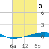 Quatre Bayous Pass tide chart for Friday, March 3, 2023