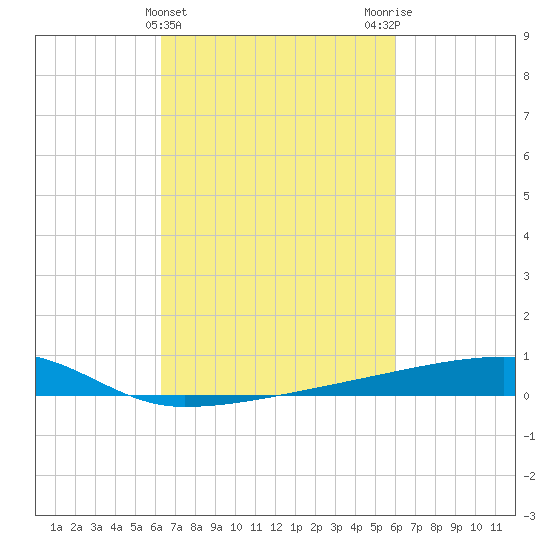 Quatre Bayous Pass tide chart for Sunday, March 5, 2023