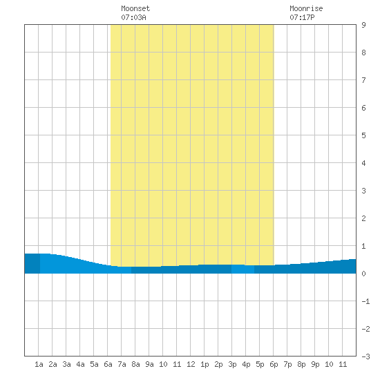 Quatre Bayous Pass tide chart for Wednesday, March 8, 2023