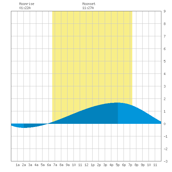 Quatre Bayous Pass tide chart for Wednesday, April 12, 2023