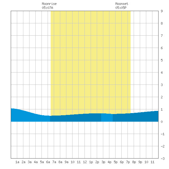 Quatre Bayous Pass tide chart for Monday, April 17, 2023