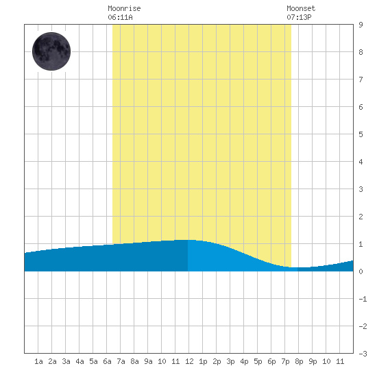 Quatre Bayous Pass tide chart for Wednesday, April 19, 2023