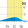 Quatre Bayous Pass tide chart for Friday, April 21, 2023