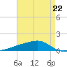 Quatre Bayous Pass tide chart for Saturday, April 22, 2023