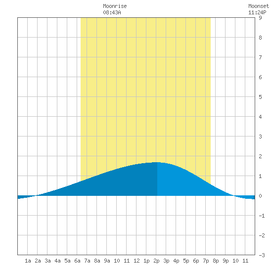 Quatre Bayous Pass tide chart for Sunday, April 23, 2023