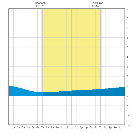 Quatre Bayous Pass tide chart for Monday, April 3, 2023