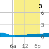Quatre Bayous Pass tide chart for Monday, April 3, 2023
