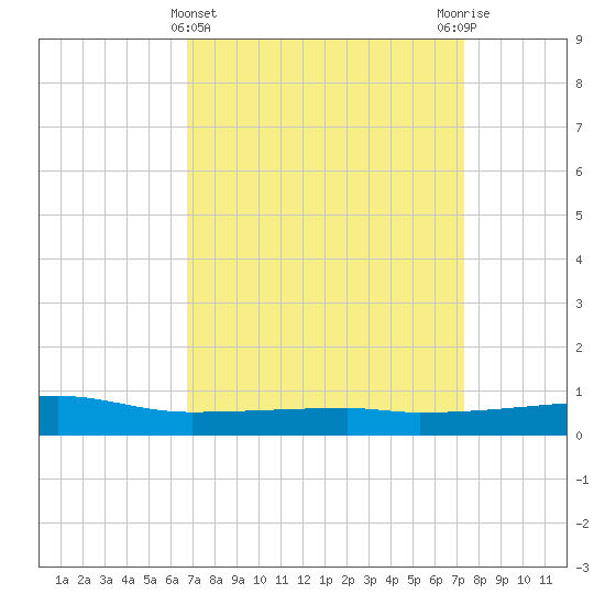 Quatre Bayous Pass tide chart for Tuesday, April 4, 2023