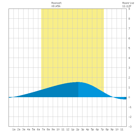 Quatre Bayous Pass tide chart for Sunday, April 9, 2023