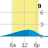 Quatre Bayous Pass tide chart for Sunday, April 9, 2023