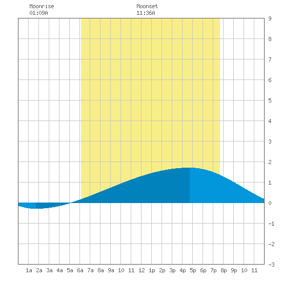Quatre Bayous Pass tide chart for Thursday, May 11, 2023